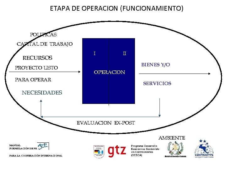 ETAPA DE OPERACION (FUNCIONAMIENTO) POLITICAS CAPITAL DE TRABAJO RECURSOS PROYECTO LISTO I II BIENES
