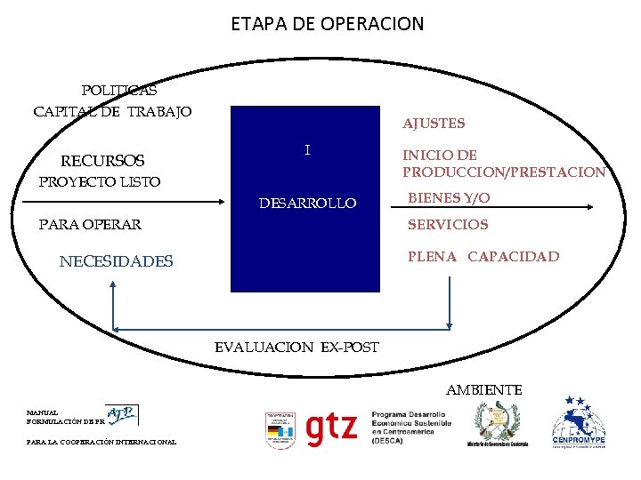 ETAPA DE OPERACION POLITICAS CAPITAL DE TRABAJO RECURSOS AJUSTES I PROYECTO LISTO DESARROLLO PARA