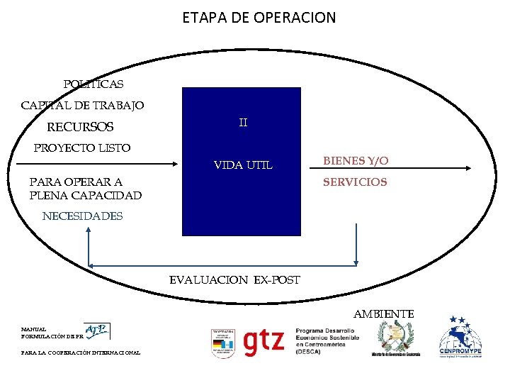 ETAPA DE OPERACION POLITICAS CAPITAL DE TRABAJO RECURSOS II PROYECTO LISTO VIDA UTIL PARA