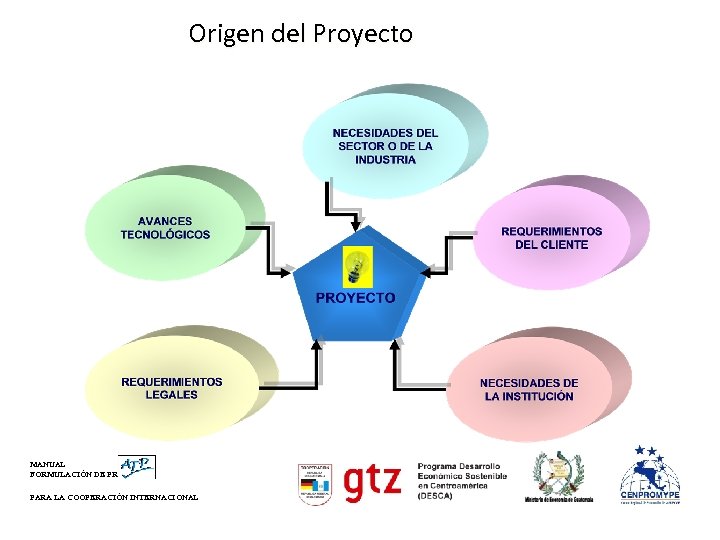 Origen del Proyecto MANUAL FORMULACIÓN DE PROYECTOS PARA LA COOPERACIÓN INTERNACIONAL 