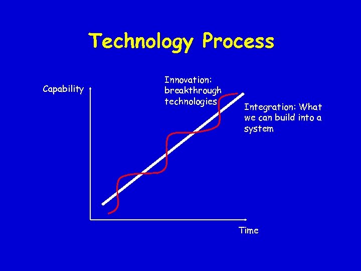 Technology Process Capability Innovation: breakthrough technologies Integration: What we can build into a system