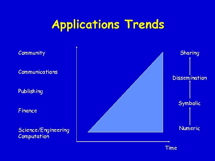 Applications Trends Community Communications Sharing Dissemination Publishing Symbolic Finance Numeric Science/Engineering Computation Time 