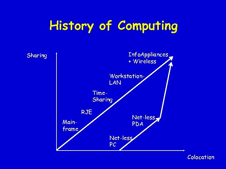 History of Computing Info. Appliances + Wireless Sharing Workstation. LAN Time. Sharing RJE Mainframe