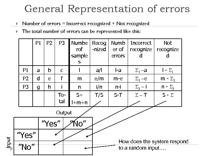 General Representation of errors Number of errors = Incorrect recognized + Not recognized The