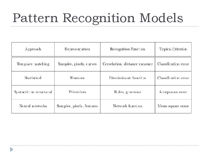 Pattern Recognition Models 