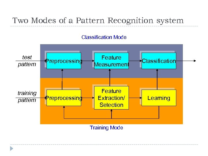 Two Modes of a Pattern Recognition system Classification Mode test pattern training pattern Preprocessing