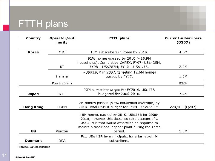 FTTH plans Source: Ovum research 11 © Copyright Ovum 2007 