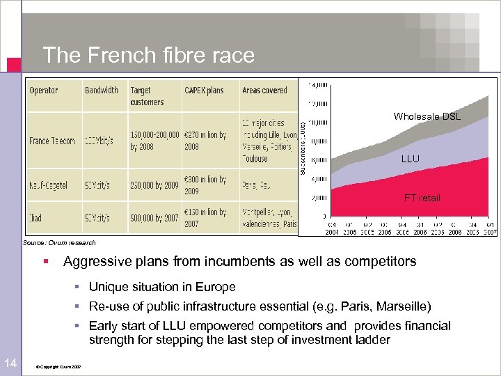 The French fibre race Wholesale DSL LLU FT retail Source: Ovum research § Aggressive