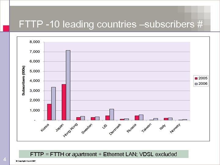 FTTP -10 leading countries –subscribers # 4 FTTP = FTTH or apartment + Ethernet