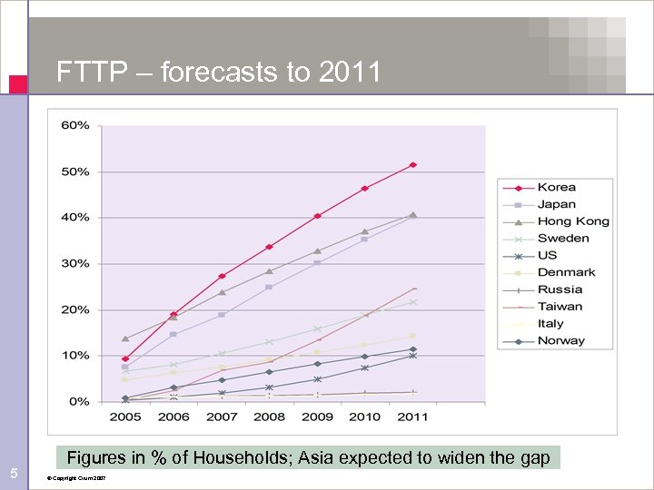 FTTP – forecasts to 2011 5 Figures in % of Households; Asia expected to