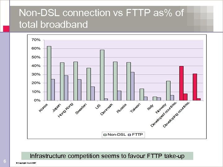 Non-DSL connection vs FTTP as% of total broadband 6 Infrastructure competition seems to favour