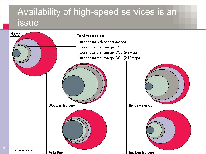 Availability of high-speed services is an issue Key Total Households with copper access Households