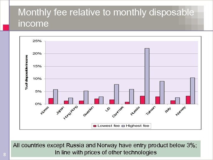 Monthly fee relative to monthly disposable income 8 All countries except Russia and Norway