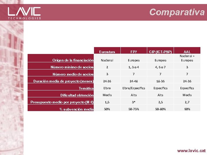 Comparativa Eurostars FP 7 CIP (ICT-PSP) Origen de la financiación Nacional Europea AAL Nacional