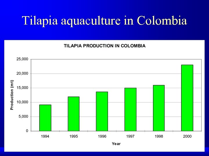 Tilapia aquaculture in Colombia 