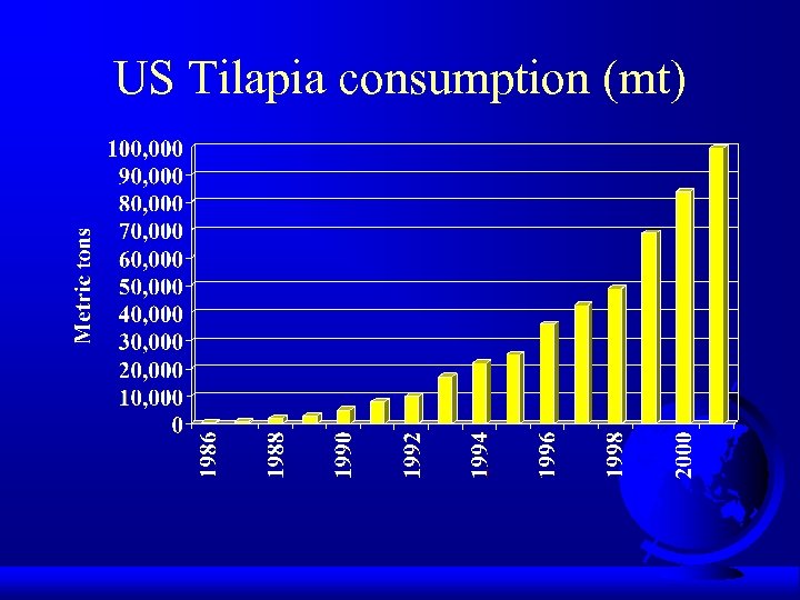 US Tilapia consumption (mt) 