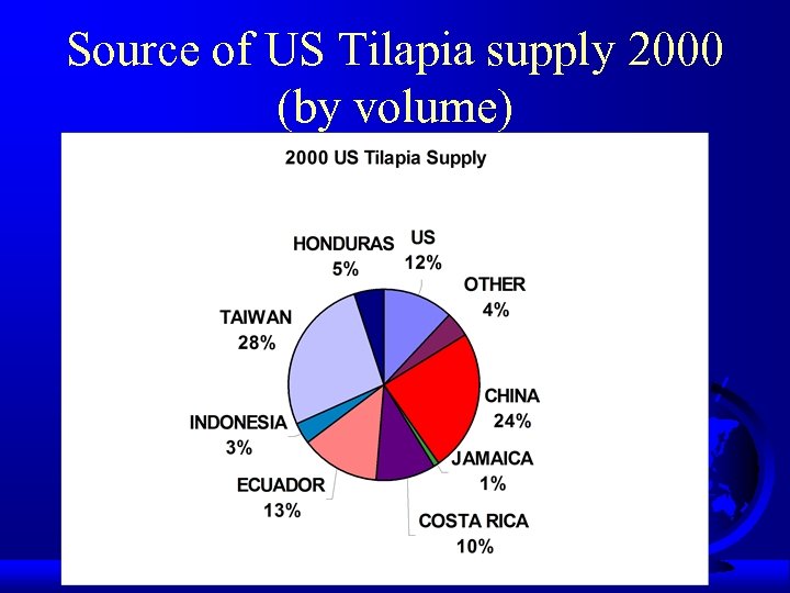 Source of US Tilapia supply 2000 (by volume) 
