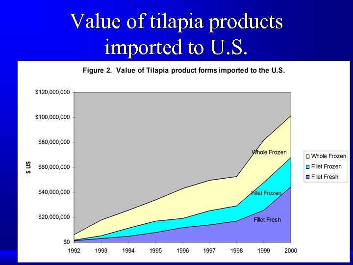 Value of tilapia products imported to U. S. 