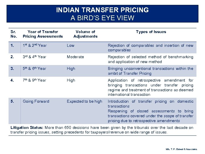 INDIAN TRANSFER PRICING A BIRD’S EYE VIEW Sr. No. Year of Transfer Pricing Assessments