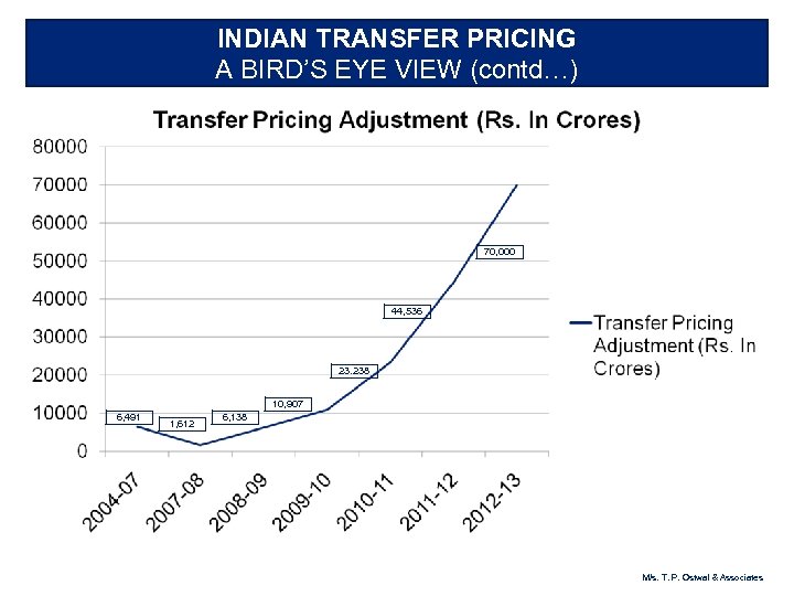 INDIAN TRANSFER PRICING A BIRD’S EYE VIEW (contd…) 70, 000 44, 536 23. 238