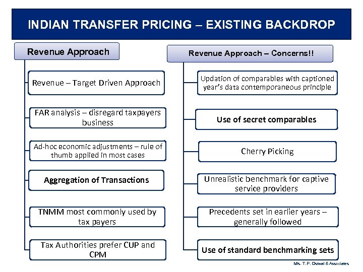 INDIAN TRANSFER PRICING – EXISTING BACKDROP Revenue Approach – Concerns!! Revenue – Target Driven