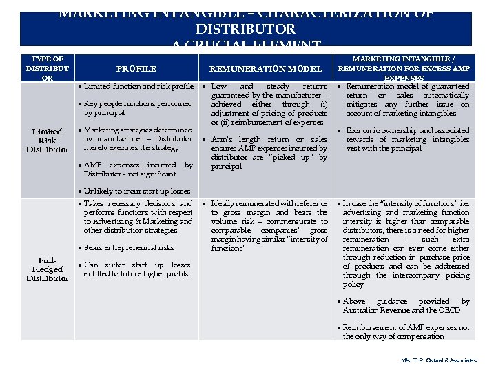 MARKETING INTANGIBLE – CHARACTERIZATION OF DISTRIBUTOR A CRUCIAL ELEMENT TYPE OF DISTRIBUT OR PROFILE