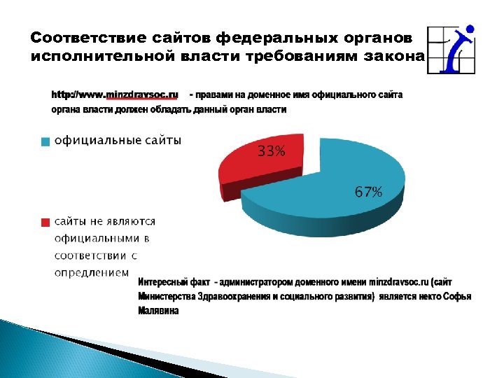 Соответствие сайтов федеральных органов исполнительной власти требованиям закона 
