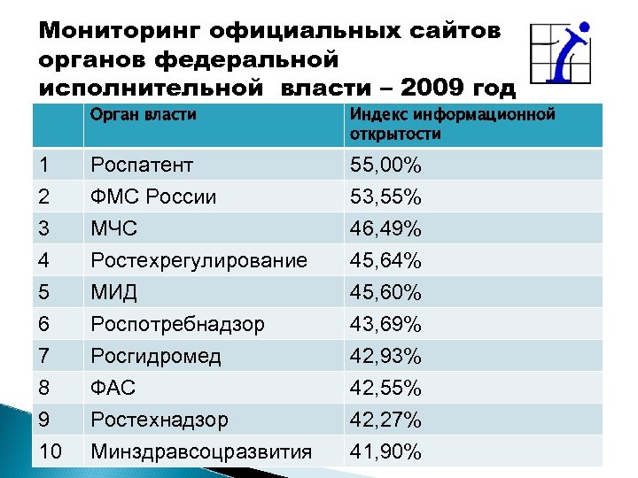 Мониторинг официальных сайтов органов федеральной исполнительной власти – 2009 год Орган власти 1 2