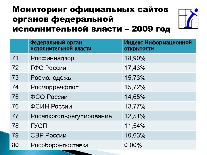 Мониторинг официальных сайтов органов федеральной исполнительной власти – 2009 год Федеральный орган исполнительной власти