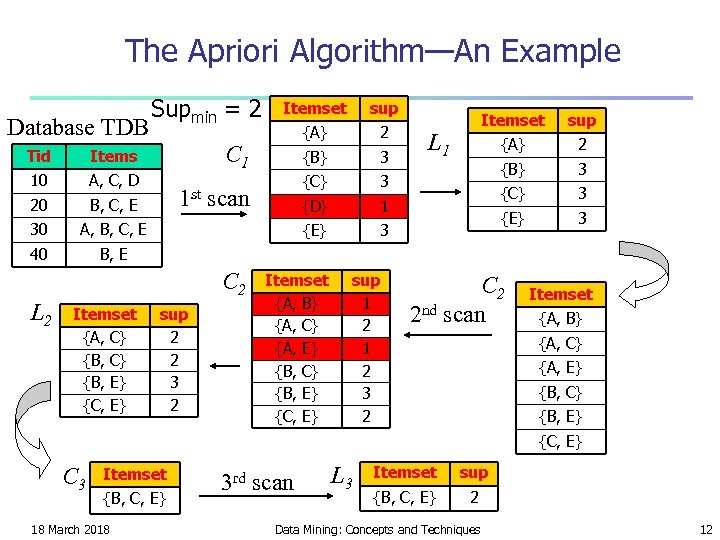 The Apriori Algorithm—An Example Database TDB Tid B, C, E 30 {A} 2 {B}