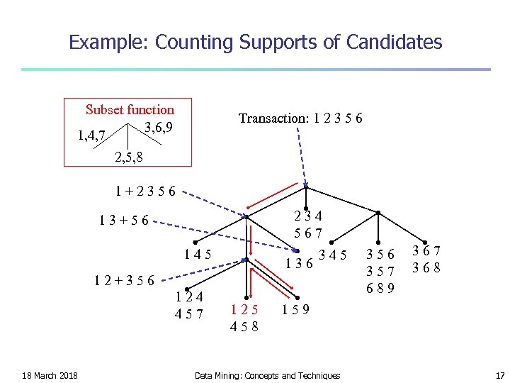 Example: Counting Supports of Candidates Subset function 3, 6, 9 1, 4, 7 Transaction: