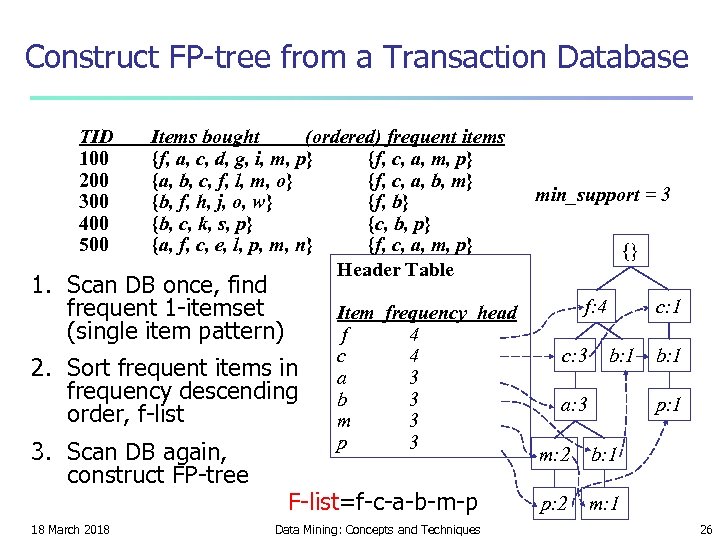 Construct FP-tree from a Transaction Database TID 100 200 300 400 500 Items bought