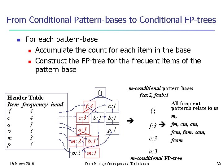 From Conditional Pattern-bases to Conditional FP-trees n For each pattern-base n Accumulate the count