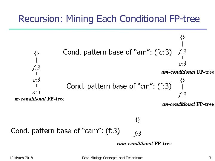 Recursion: Mining Each Conditional FP-tree {} {} Cond. pattern base of “am”: (fc: 3)