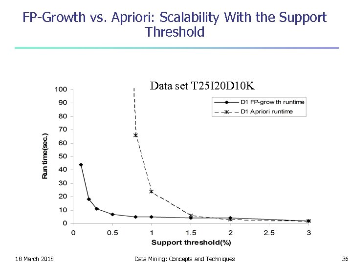 FP-Growth vs. Apriori: Scalability With the Support Threshold Data set T 25 I 20