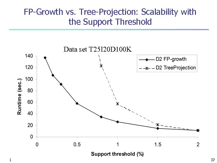 FP-Growth vs. Tree-Projection: Scalability with the Support Threshold Data set T 25 I 20