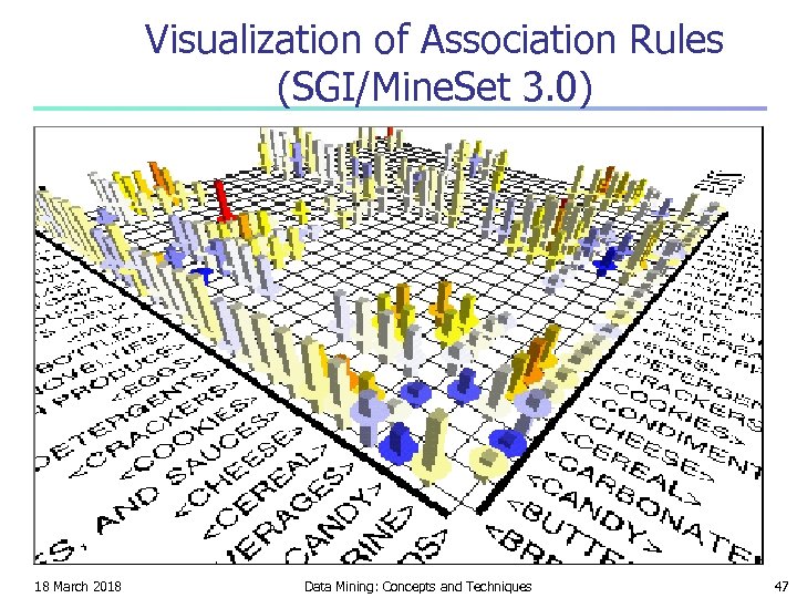 Visualization of Association Rules (SGI/Mine. Set 3. 0) 18 March 2018 Data Mining: Concepts