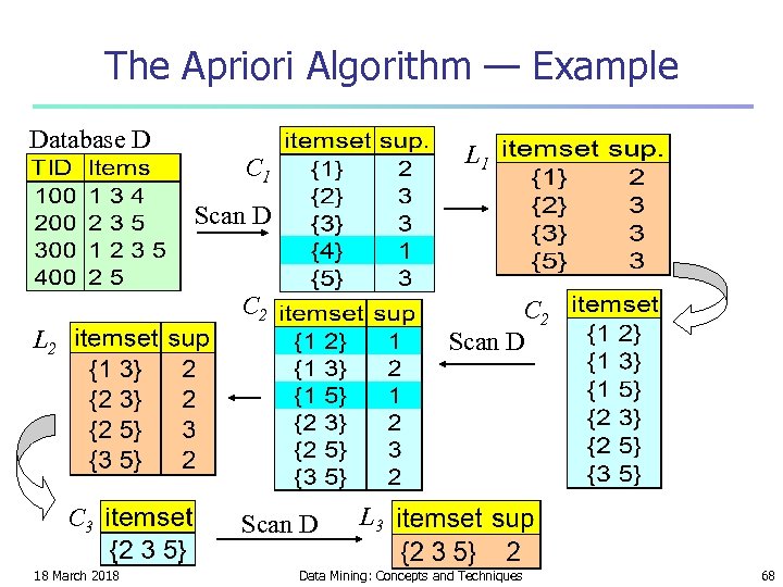 The Apriori Algorithm — Example Database D L 1 C 1 Scan D C