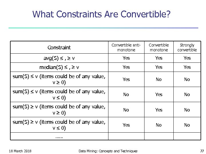 What Constraints Are Convertible? Constraint Convertible antimonotone Convertible monotone Strongly convertible avg(S) , v