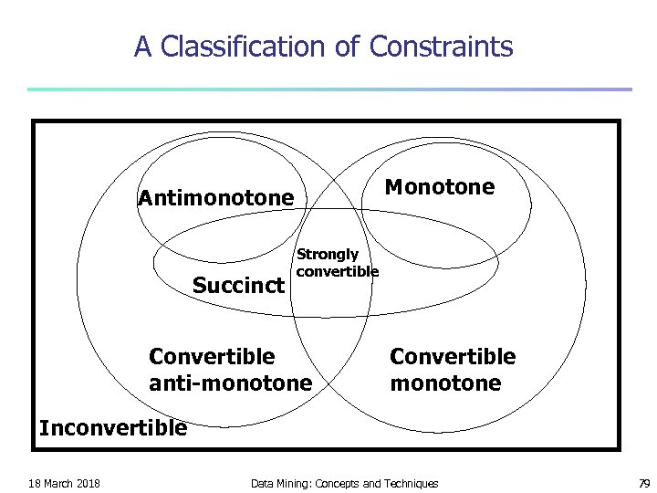 A Classification of Constraints Monotone Antimonotone Succinct Strongly convertible Convertible anti-monotone Convertible monotone Inconvertible