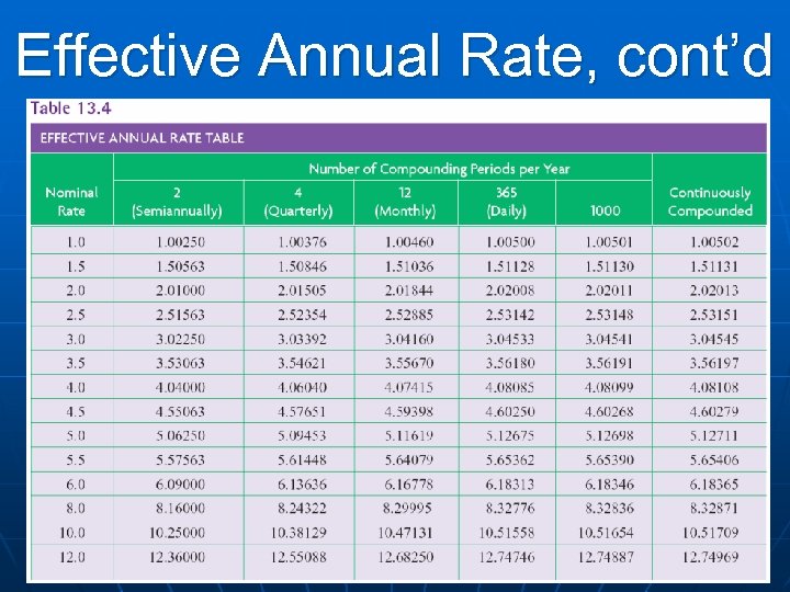 Effective Annual Rate, cont’d 
