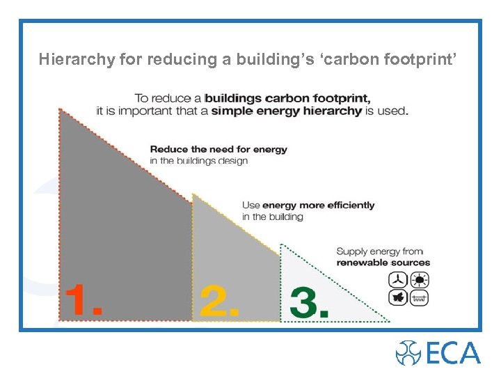 Hierarchy for reducing a building’s ‘carbon footprint’ 