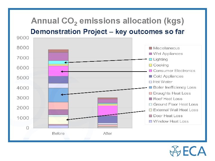 Annual CO 2 emissions allocation (kgs) Demonstration Project – key outcomes so far 