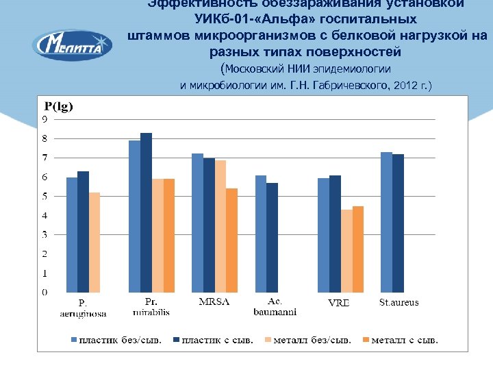 Эффективность обеззараживания установкой УИКб-01 - «Альфа» госпитальных штаммов микроорганизмов с белковой нагрузкой на разных