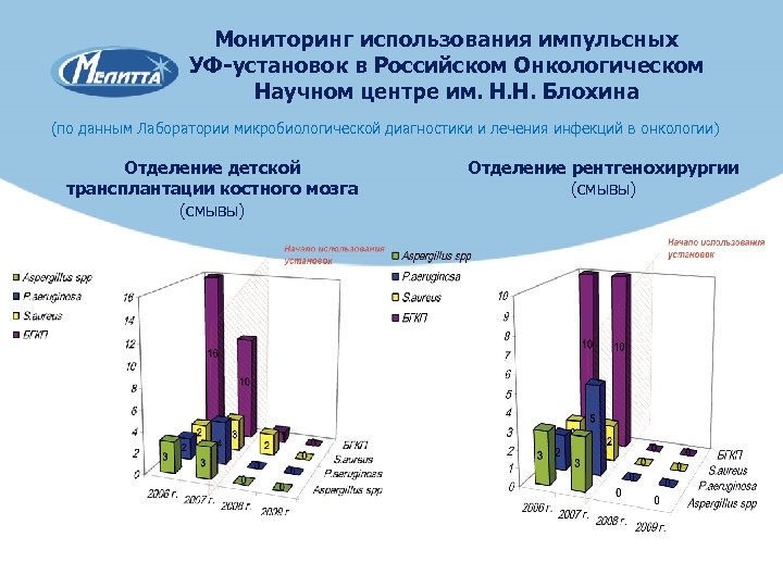 Мониторинг использования импульсных УФ-установок в Российском Онкологическом Научном центре им. Н. Н. Блохина (по