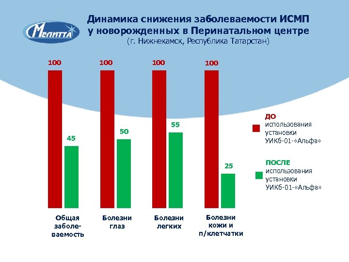 Динамика снижения заболеваемости ИСМП у новорожденных в Перинатальном центре (г. Нижнекамск, Республика Татарстан) 100