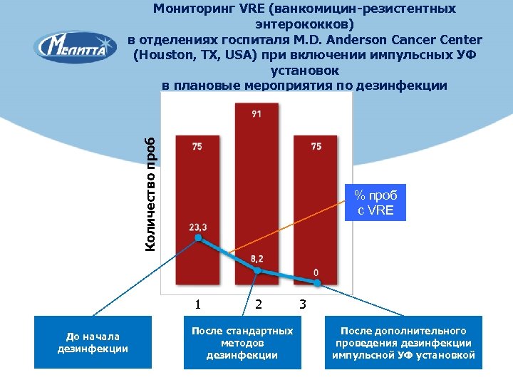 Количество проб Мониторинг VRE (ванкомицин-резистентных энтерококков) в отделениях госпиталя M. D. Anderson Cancer Center