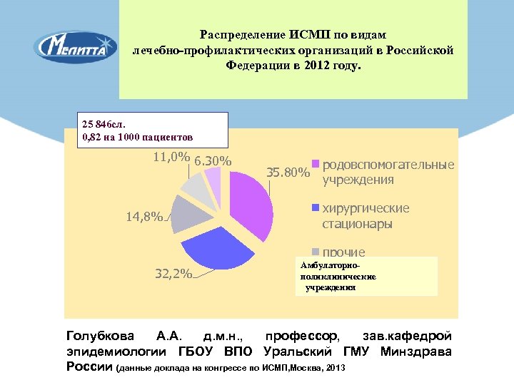 Распределение ИСМП по видам лечебно-профилактических организаций в Российской Федерации в 2012 году. 25 846