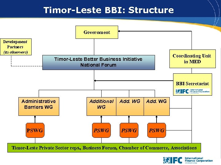 Timor-Leste BBI: Structure Government Development Partners (as observers) Coordinating Unit in MED Timor-Leste Better