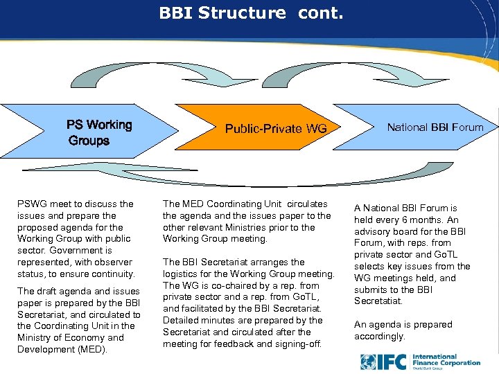 The. BBI Structure – Phase 3. National EBF cont. PS Working Groups PSWG meet